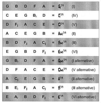 Обыгрывание аккордов